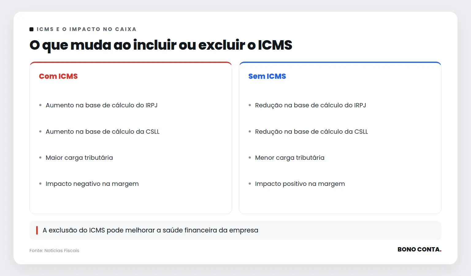 O que muda ao incluir ou excluir o ICMS | Bono Conta