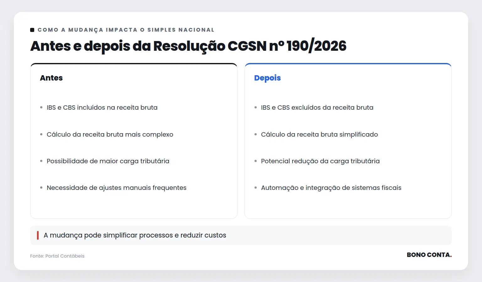 Antes e depois da Resolução CGSN nº 190/2026 | Bono Conta