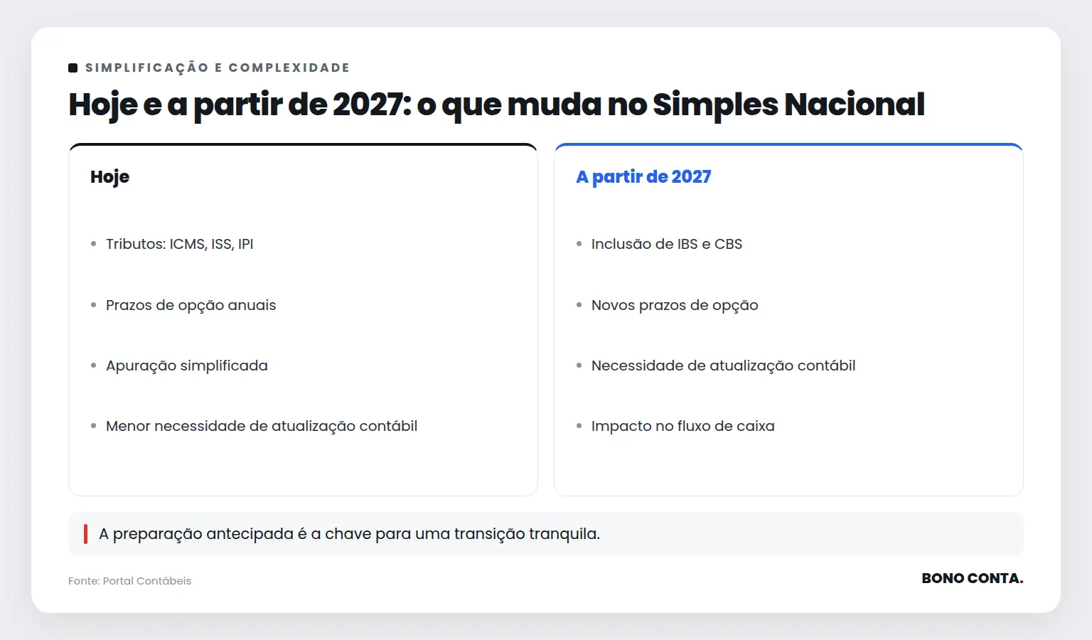 Hoje e a partir de 2027: o que muda no Simples Nacional | Bono Conta