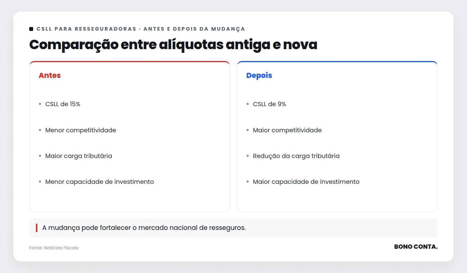 Comparação entre alíquotas antiga e nova | Bono Conta