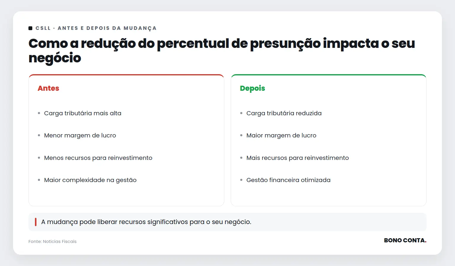 Como a redução do percentual de presunção impacta o seu negócio | Bono Conta
