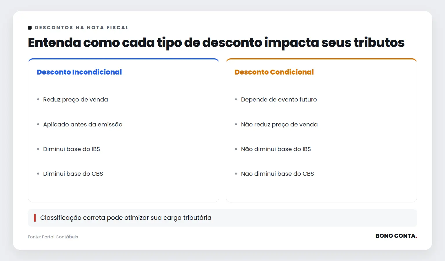 Entenda como cada tipo de desconto impacta seus tributos | Bono Conta