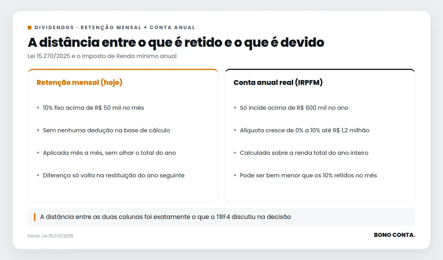 Comparativo entre a retenção mensal fixa de 10% sobre dividendos e a conta anual real do Imposto de Renda mínimo | Bono Conta