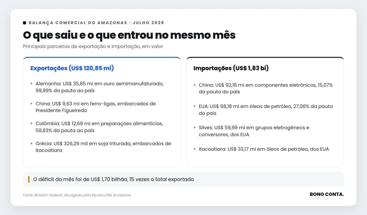 Comparativo entre os principais parceiros de exportação e importação do Amazonas em julho de 2026 | Bono Conta | Bono Conta
