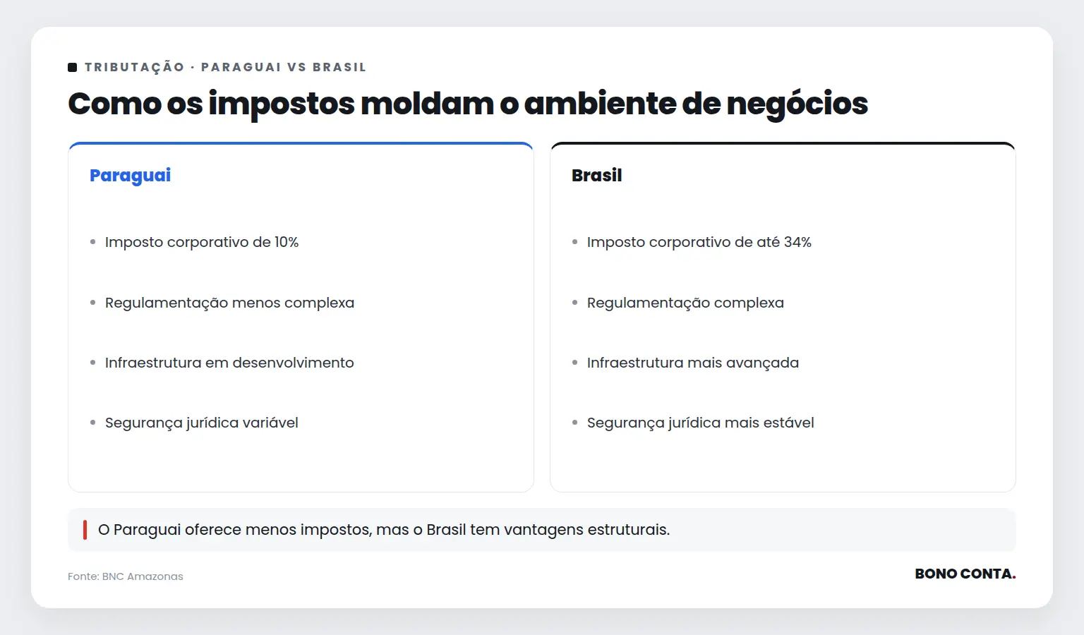 Como os impostos moldam o ambiente de negócios | Bono Conta
