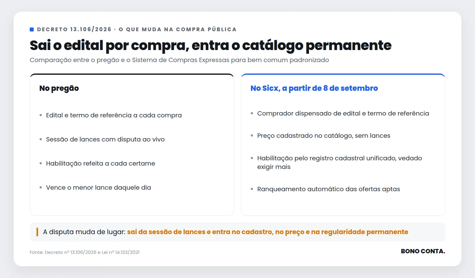 Comparativo entre o rito do pregão e o do Sicx, com os pontos do rito de cada um | Bono Conta