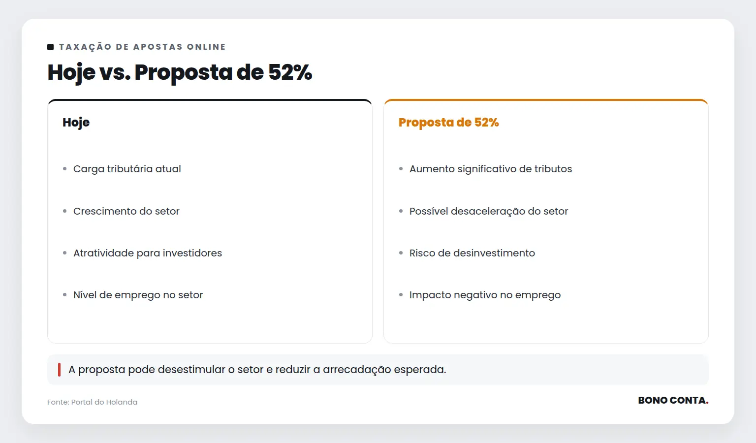 Hoje vs. Proposta de 52% | Bono Conta