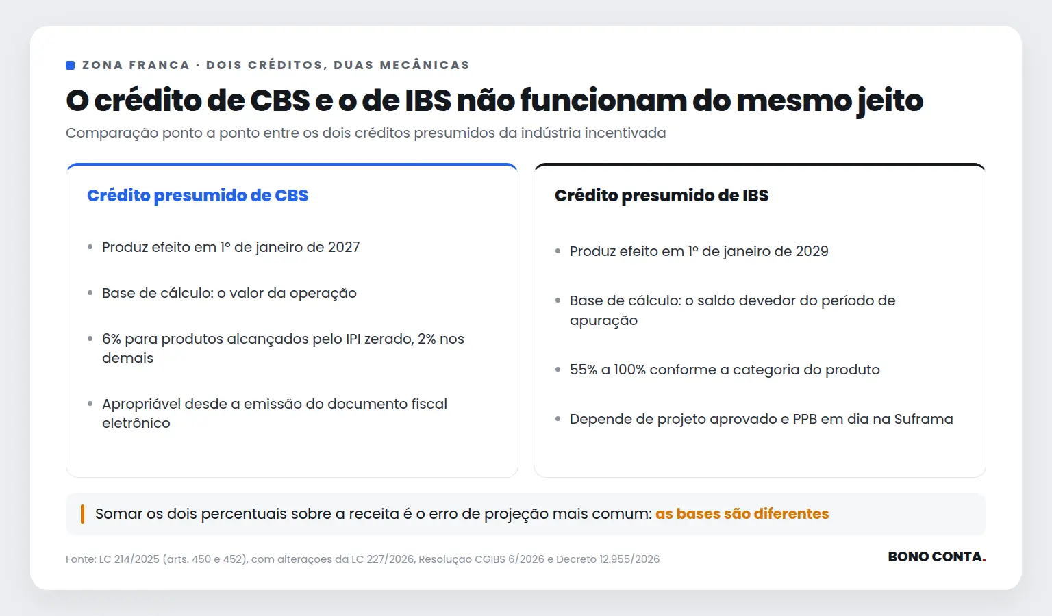 Comparativo entre o crédito presumido de CBS e o de IBS na Zona Franca de Manaus | Bono Conta