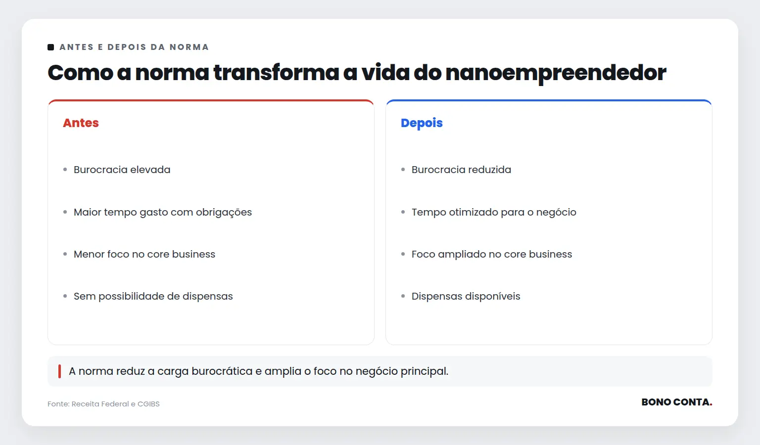 Como a norma transforma a vida do nanoempreendedor | Bono Conta