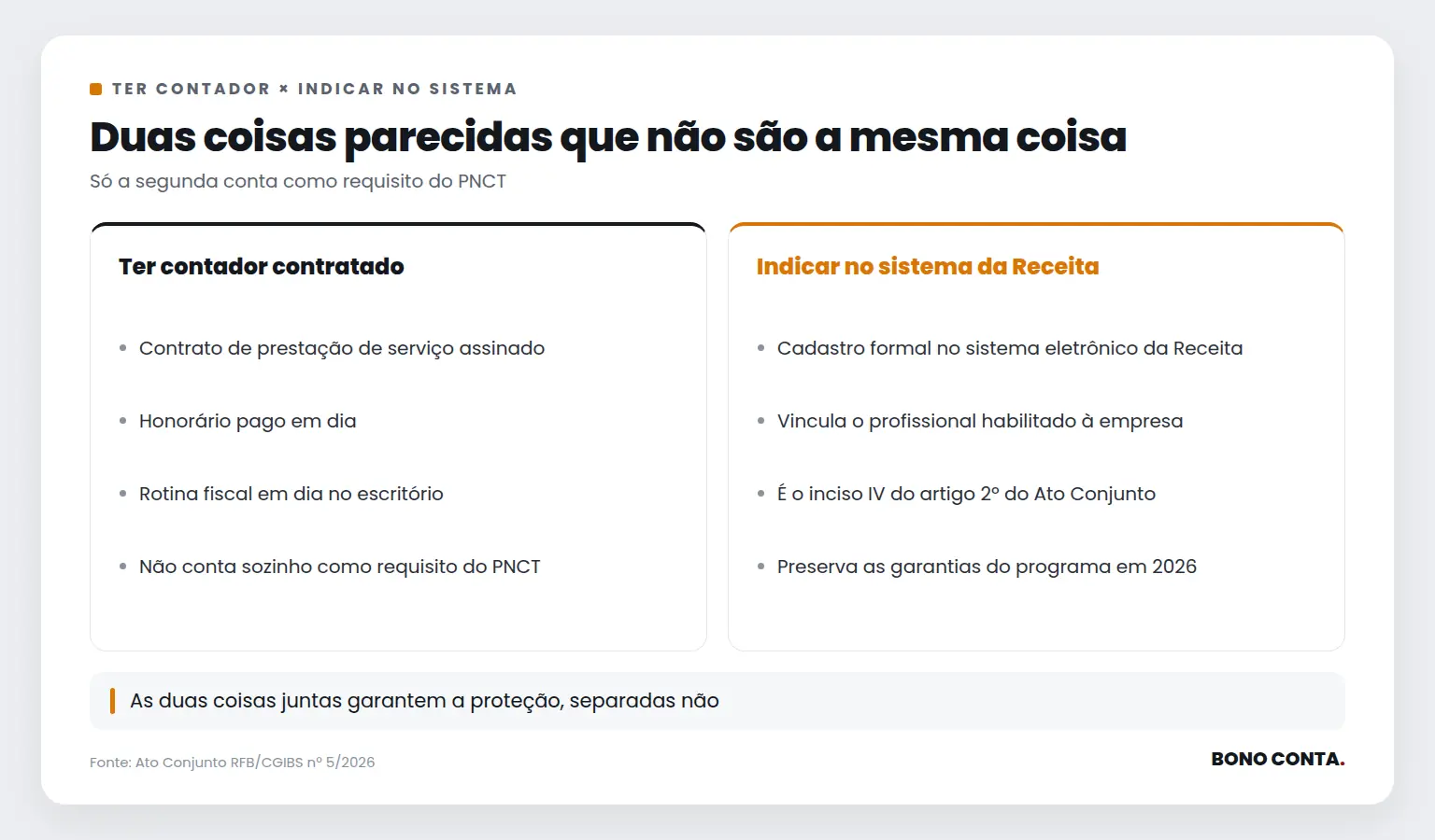 Comparativo entre ter um contador contratado e indicá-lo formalmente no sistema da Receita Federal | Bono Conta