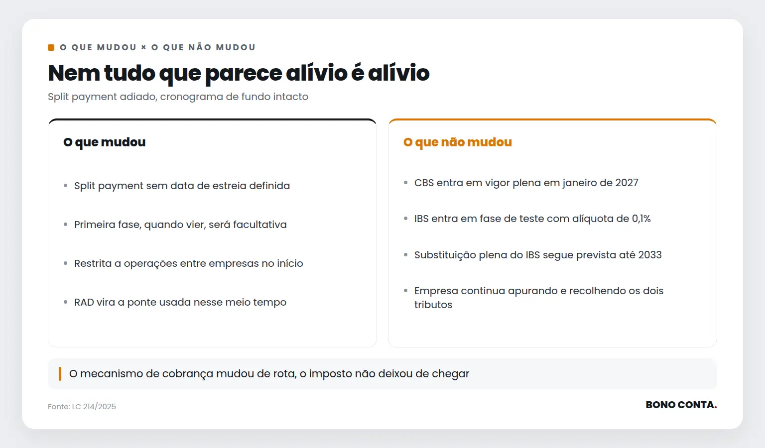 Comparativo entre o que mudou e o que não mudou no cronograma da reforma tributária após o adiamento do split payment | Bono Conta