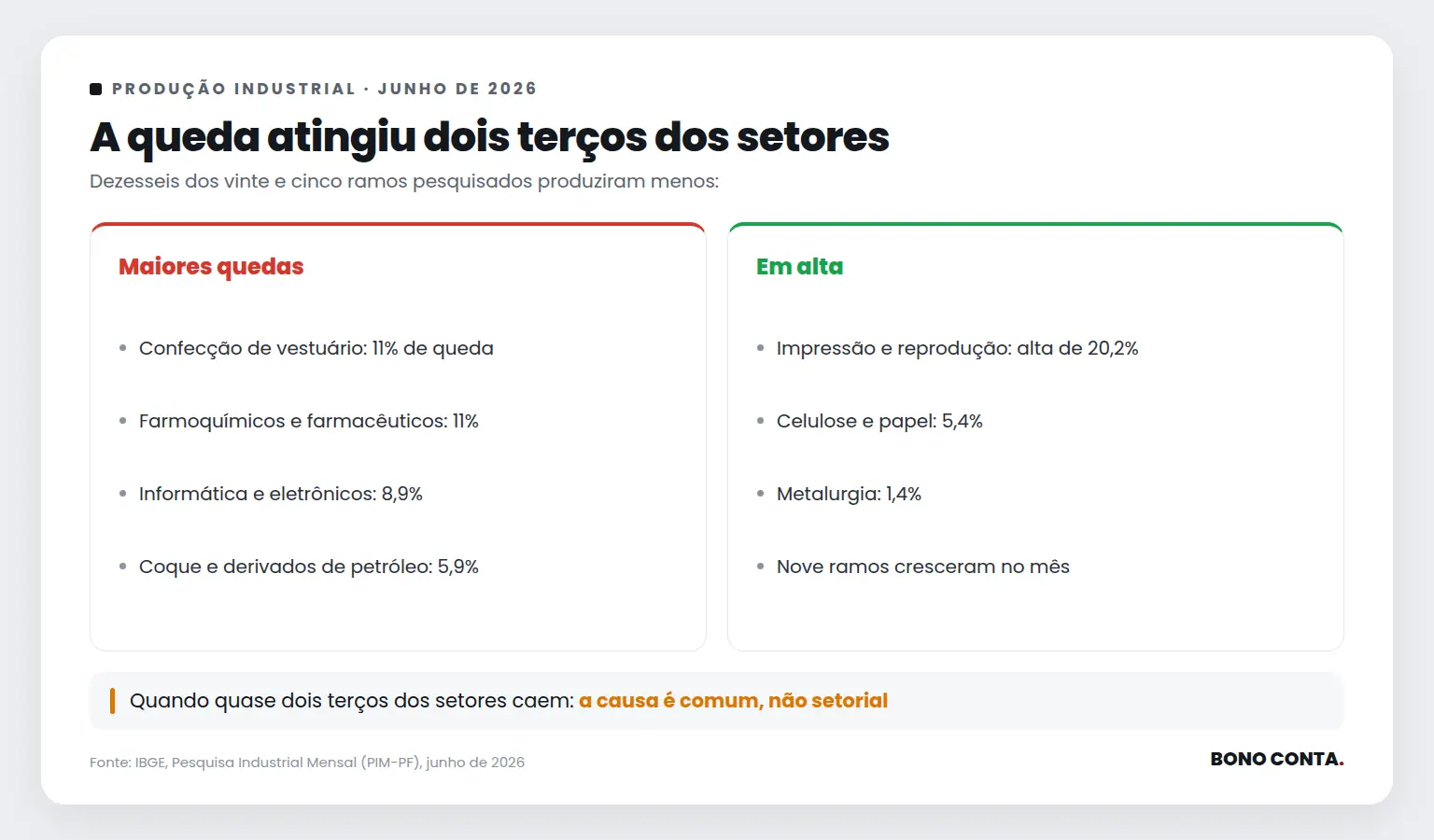 Comparativo dos setores industriais | Bono Conta