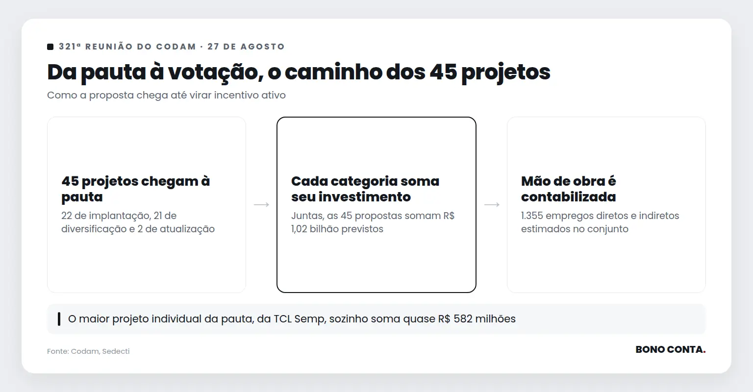 Fluxo mostrando como os 45 projetos industriais da pauta do Codam de agosto de 2026 chegam à votação e ao incentivo fiscal | Bono Conta