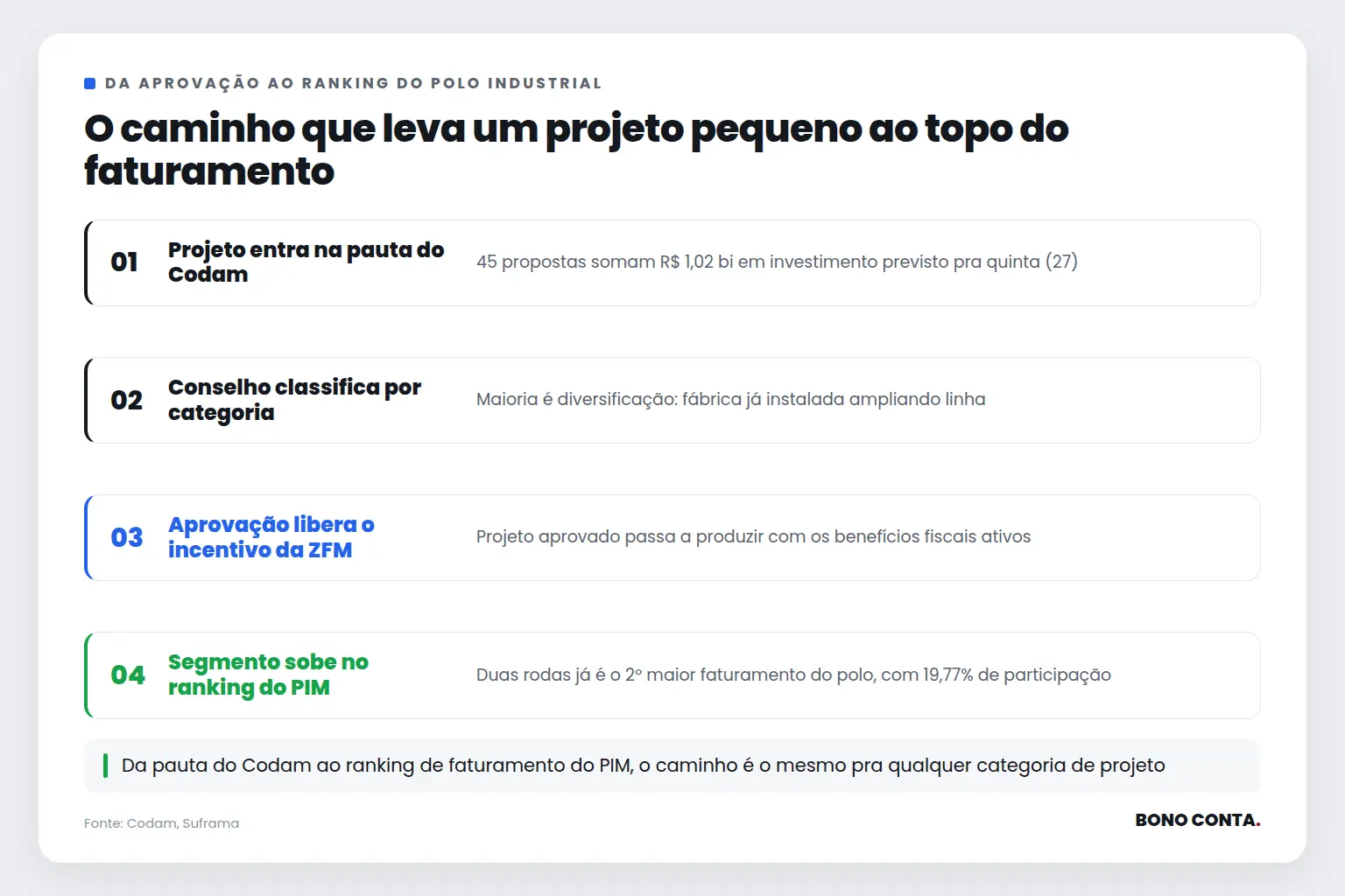 Cadeia mostrando como a aprovação de um projeto no Codam pode levar um segmento como duas rodas ao topo do faturamento do Polo Industrial de Manaus | Bono Conta
