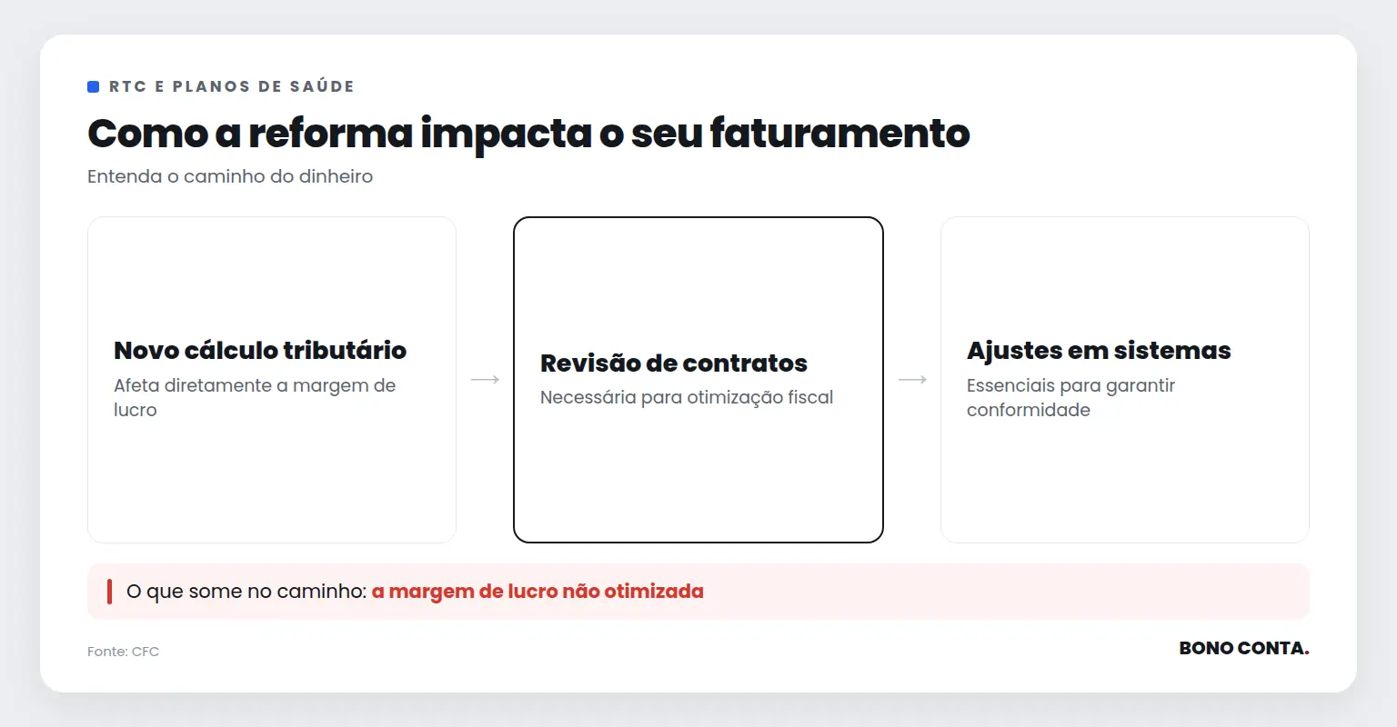 Fluxo mostrando o impacto da reforma tributária nos planos de saúde | Bono Conta