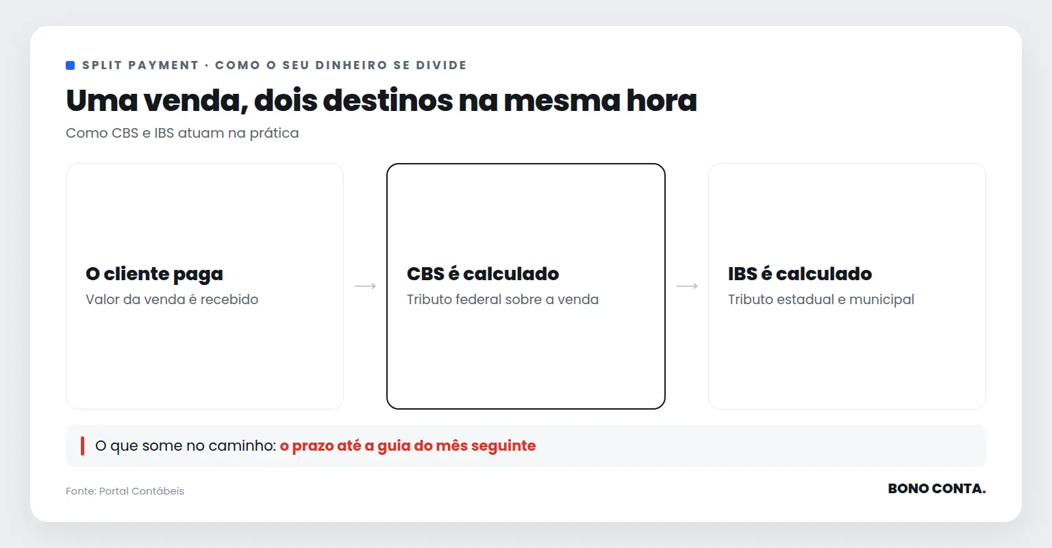 Uma venda, dois destinos na mesma hora | Bono Conta