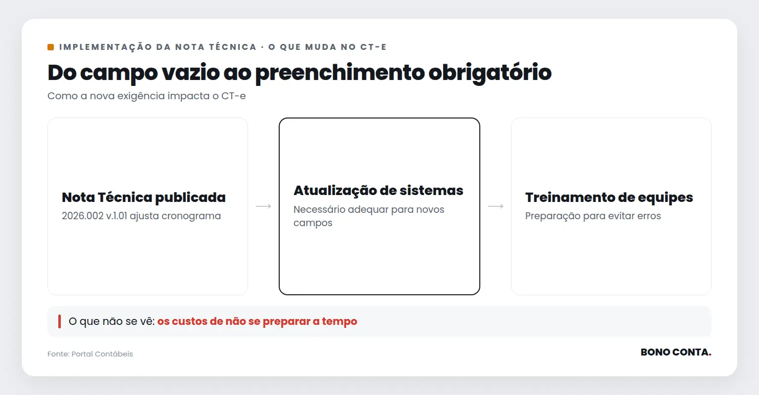 Do campo vazio ao preenchimento obrigatório | Bono Conta