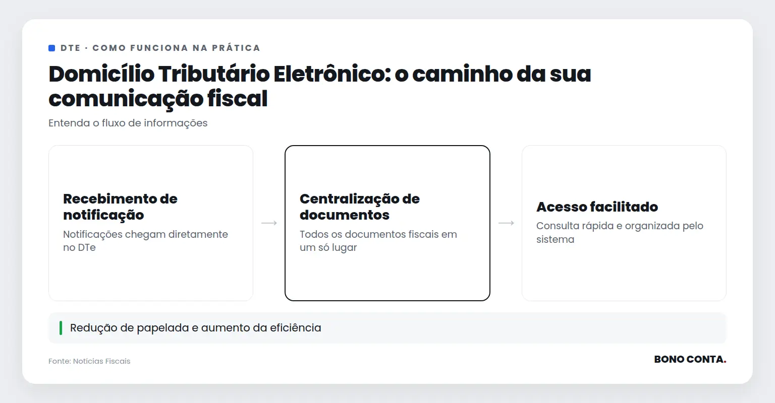 Fluxo de funcionamento do Domicílio Tributário Eletrônico | Bono Conta