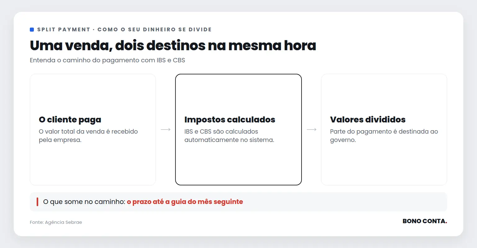 Descrição do fluxo de pagamento com IBS e CBS | Bono Conta