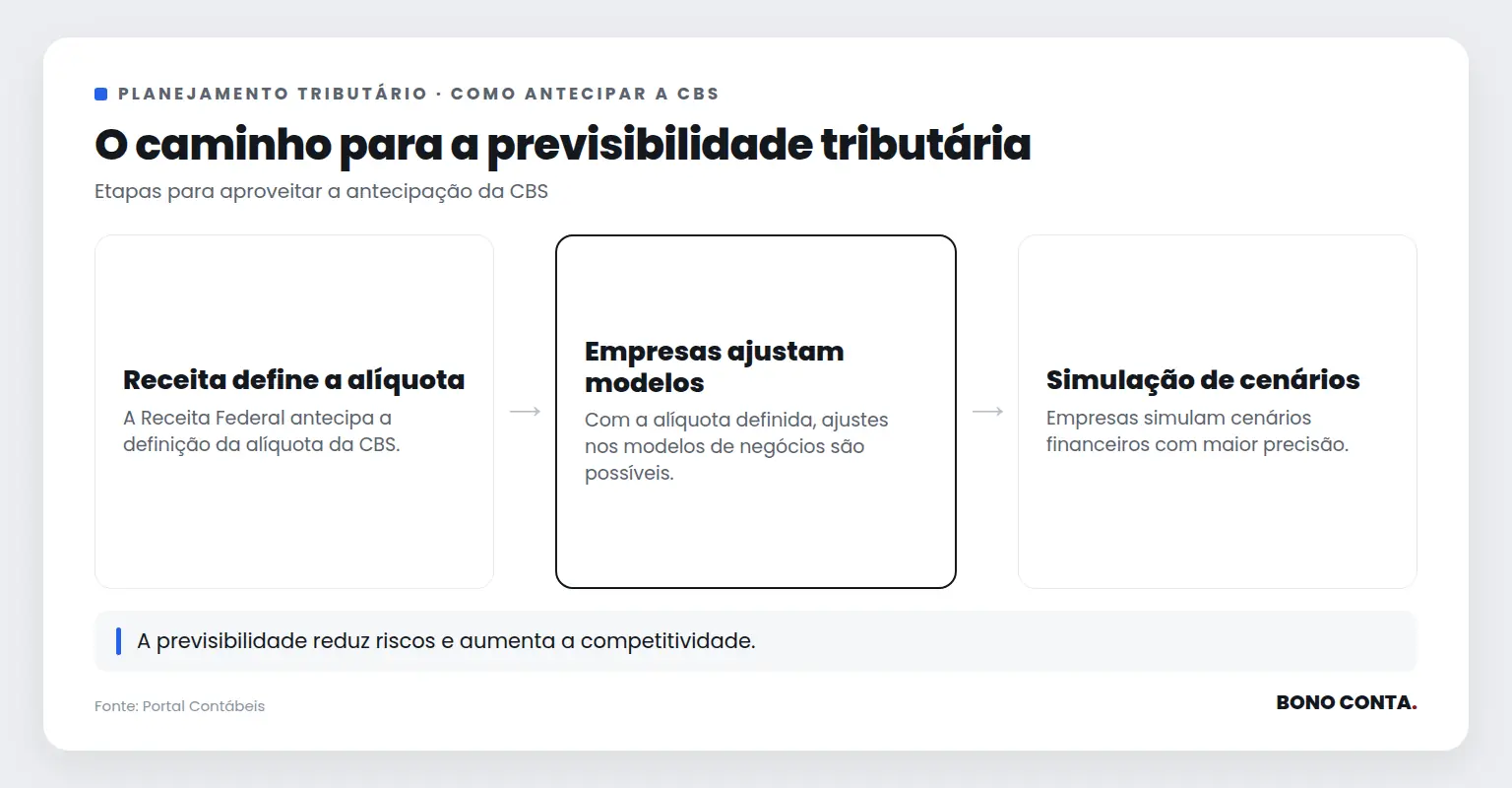 Fluxo de etapas para antecipação da alíquota da CBS | Bono Conta