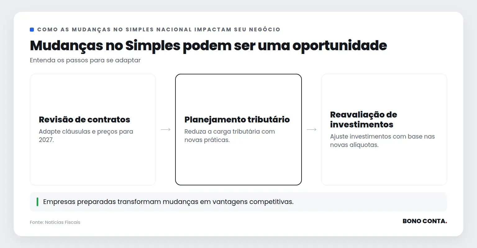 Diagrama mostrando passos para adaptação às mudanças no Simples Nacional | Bono Conta