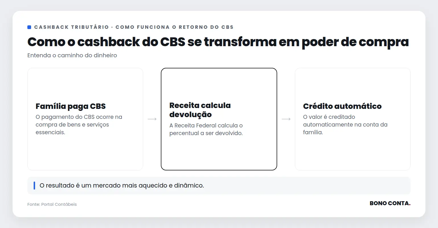 Fluxo do cashback tributário desde o pagamento até o aumento de consumo | Bono Conta