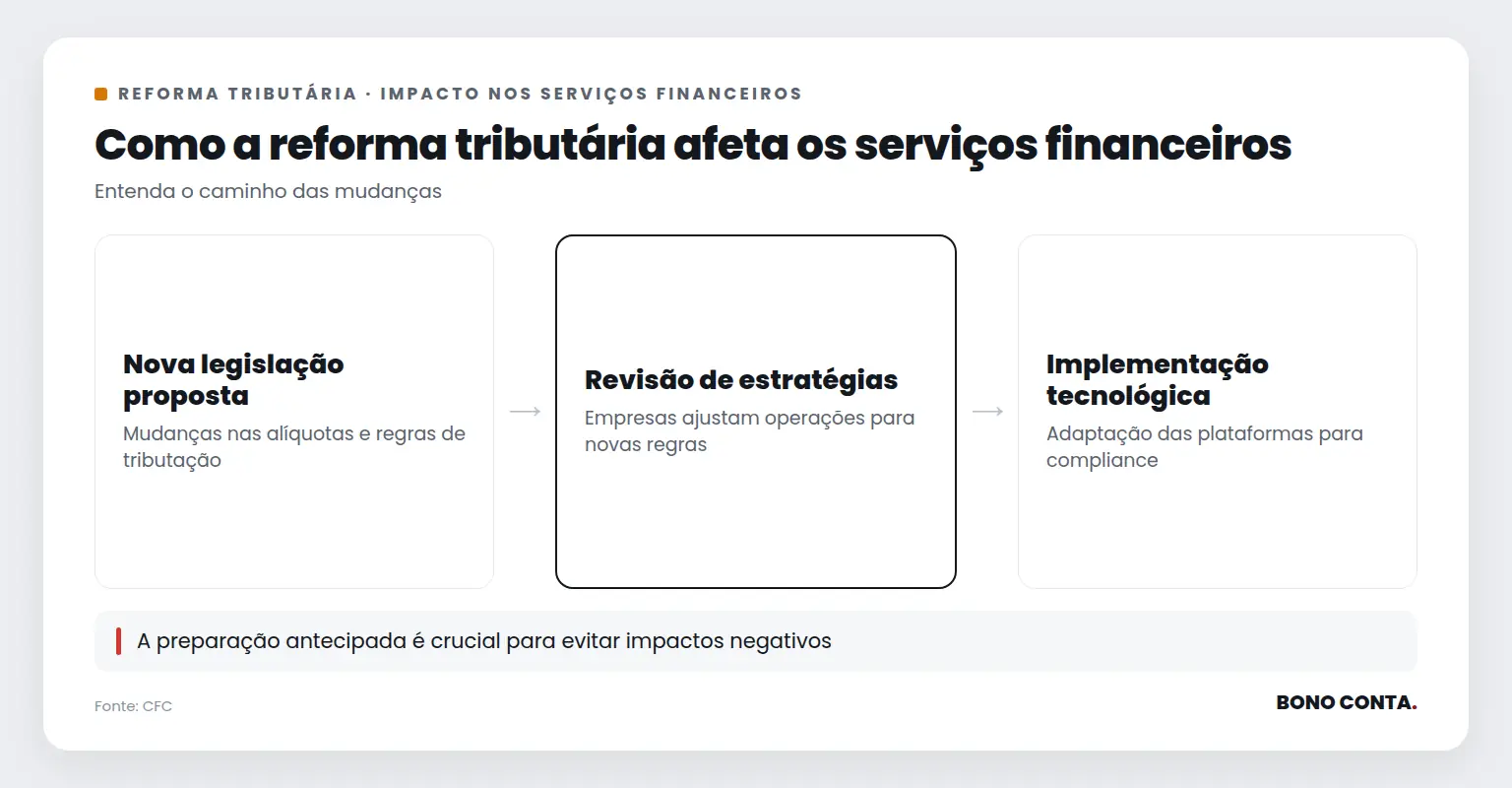 Fluxo das mudanças tributárias nos serviços financeiros | Bono Conta