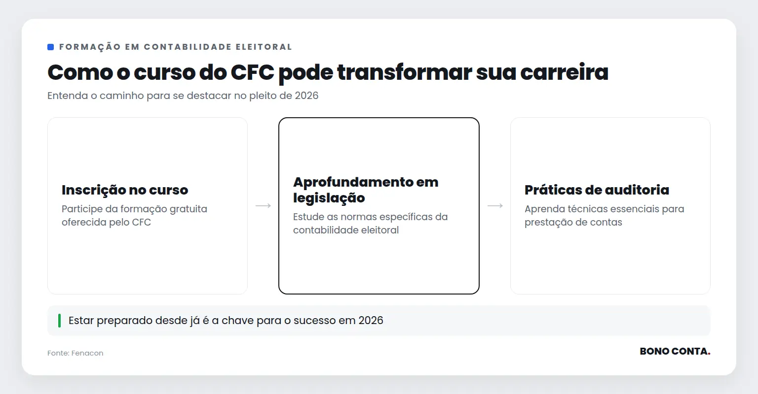 Fluxo do curso de Contabilidade Eleitoral do CFC | Bono Conta
