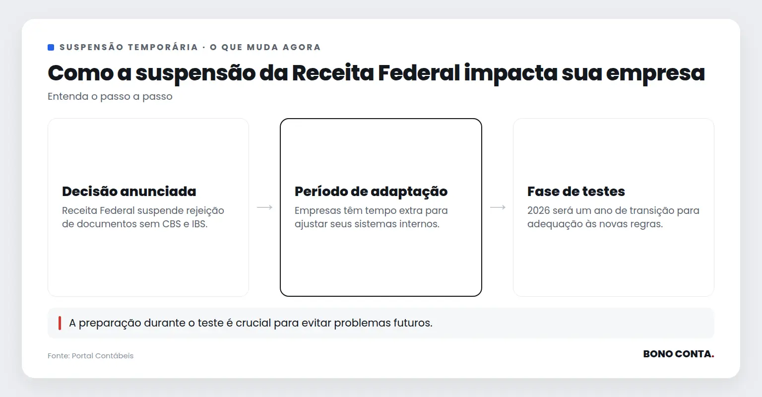 Fluxo de impacto da suspensão temporária da Receita Federal. | Bono Conta