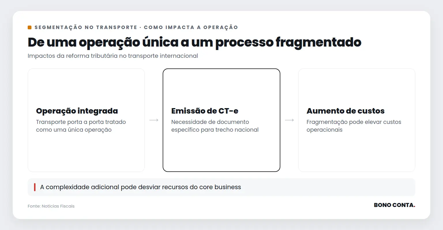 Fluxo mostrando a fragmentação do transporte internacional devido à reforma tributária | Bono Conta