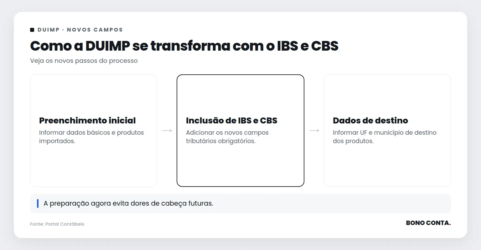 Fluxo de novos passos na DUIMP com inclusão de IBS e CBS | Bono Conta