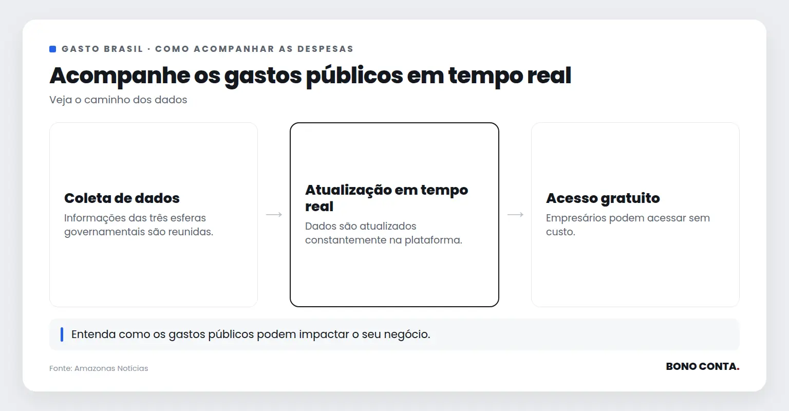 Descrição do fluxo de acompanhamento de despesas públicas pelo Gasto Brasil | Bono Conta