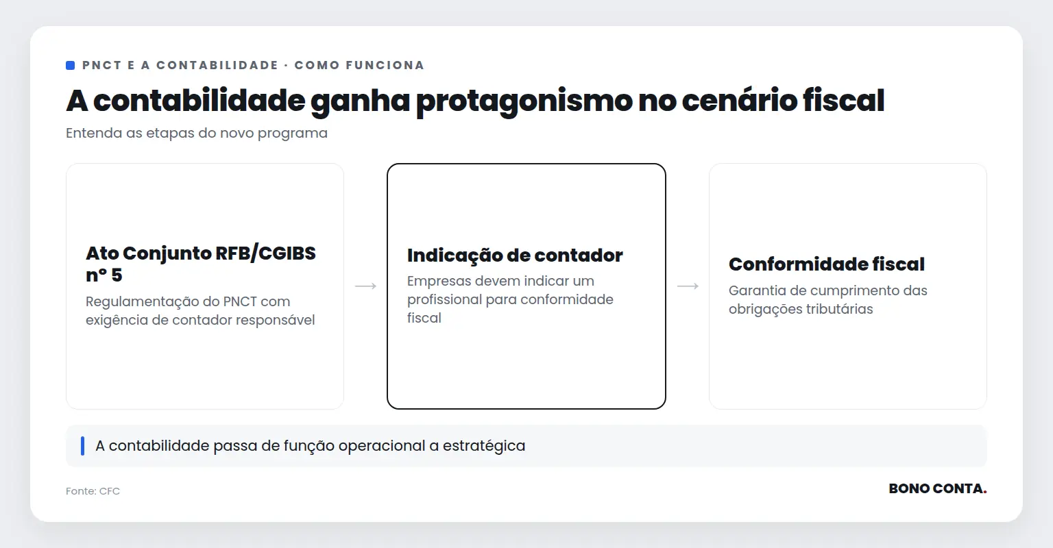 Fluxo do Programa Nacional de Conformidade Tributária e a importância da contabilidade | Bono Conta