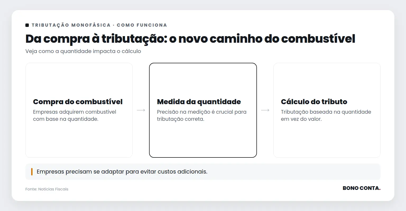 Da compra à tributação: o novo caminho do combustível | Bono Conta