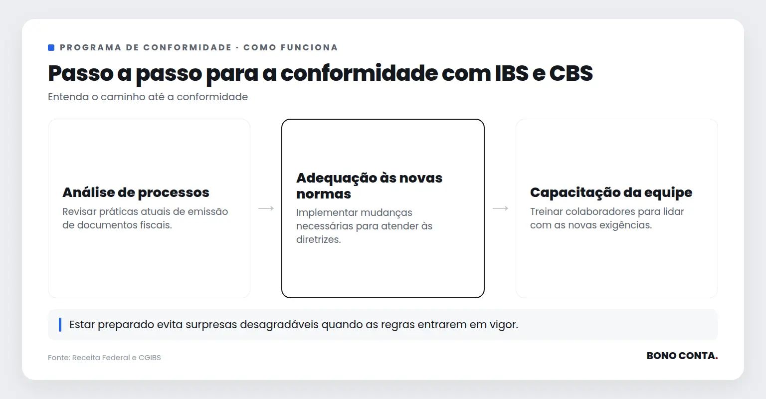Fluxo de etapas para conformidade com IBS e CBS | Bono Conta
