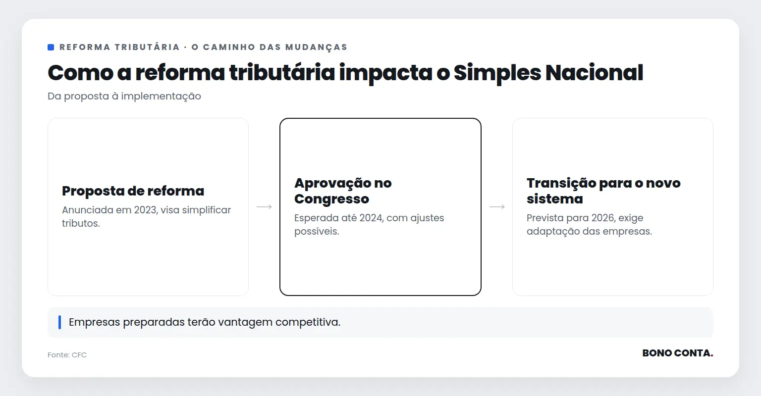 Como a reforma tributária impacta o Simples Nacional | Bono Conta
