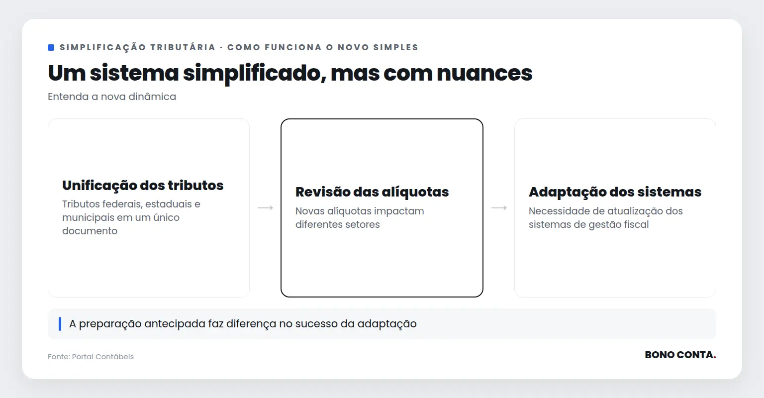 Descrição do processo de simplificação tributária no Simples Nacional | Bono Conta