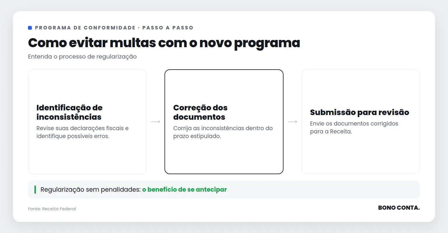 Fluxo do processo de conformidade para evitar multas | Bono Conta