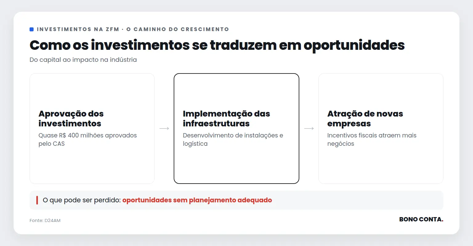 Descrição do fluxo de investimentos na Zona Franca de Manaus | Bono Conta