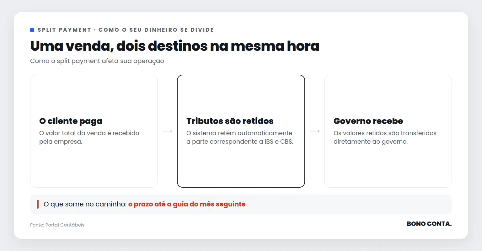 Fluxo do split payment mostrando a divisão do pagamento entre empresa e governo. | Bono Conta