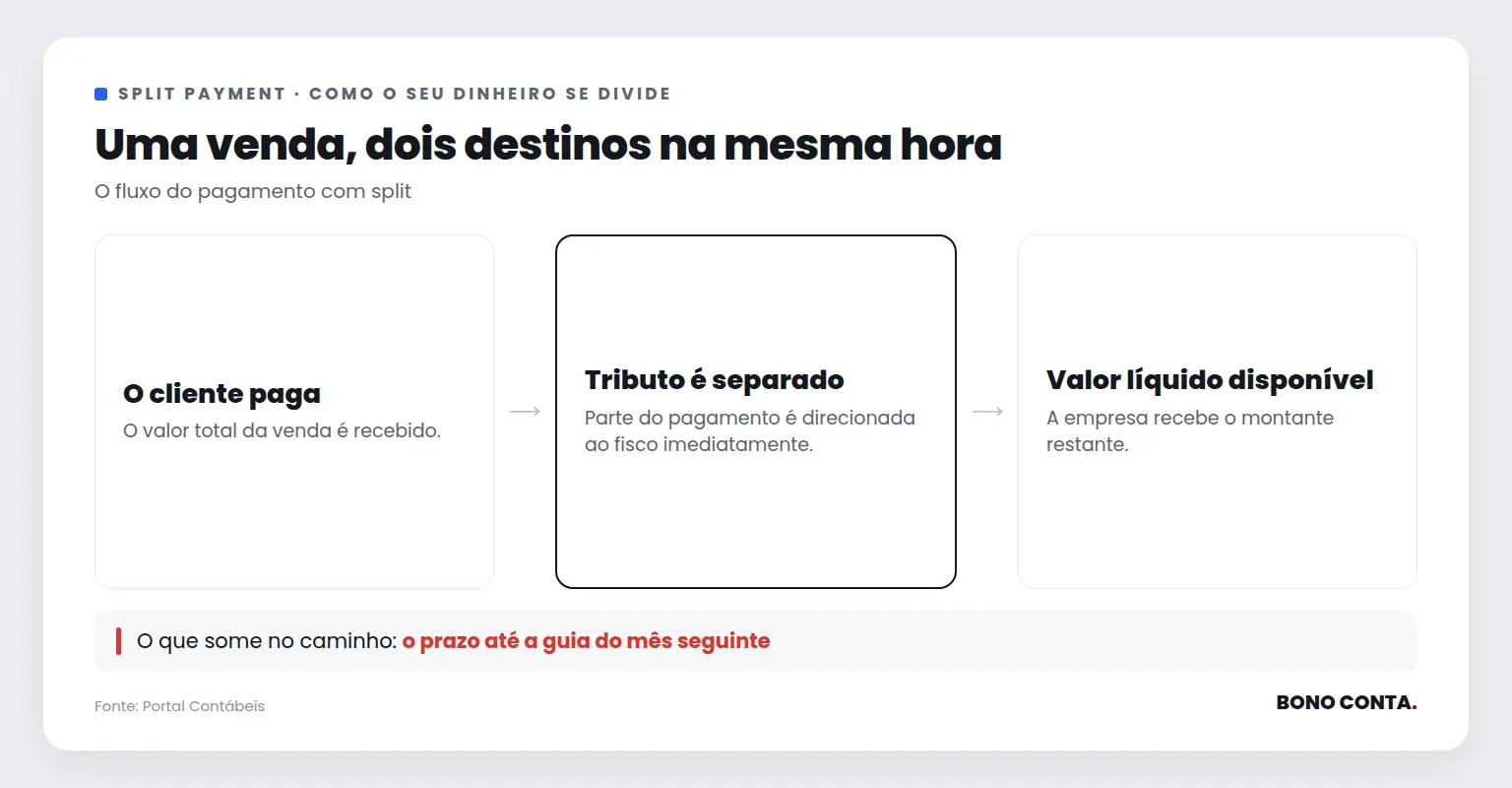 Fluxo de pagamento com split payment | Bono Conta