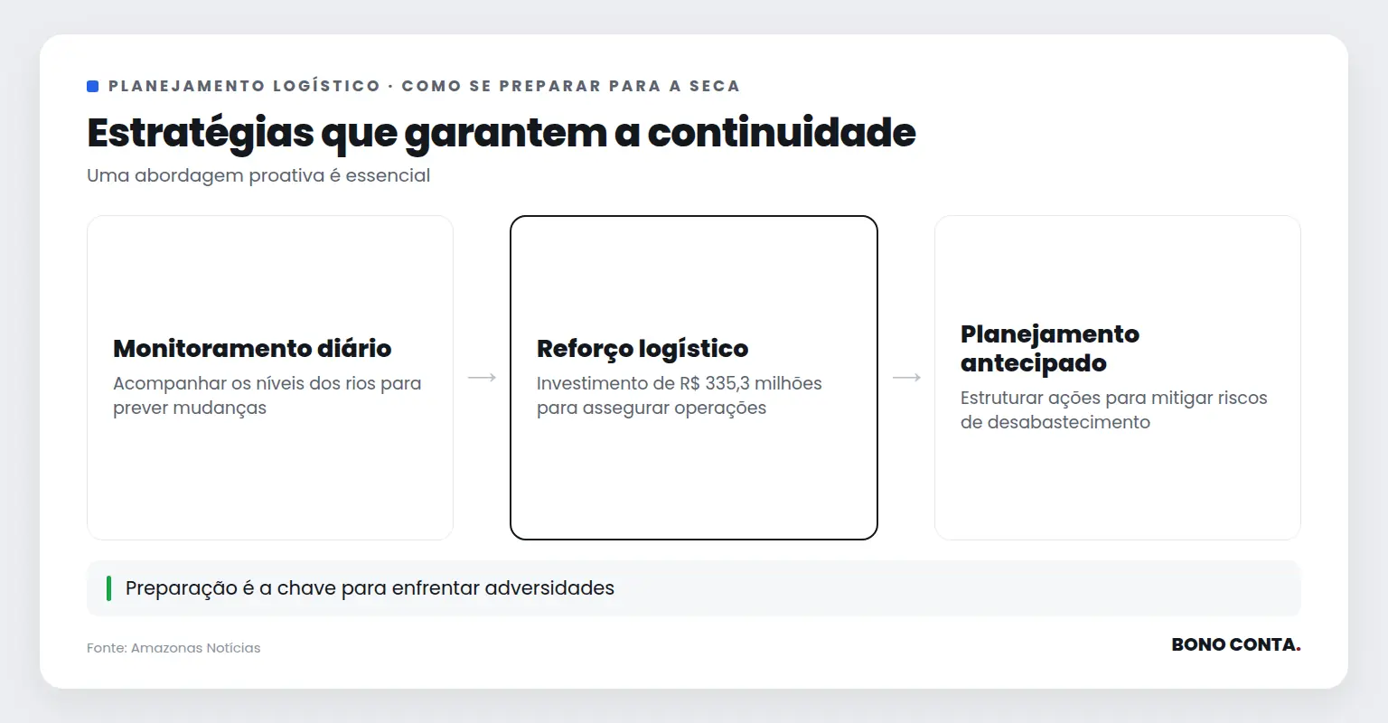 Estratégias que garantem a continuidade | Bono Conta
