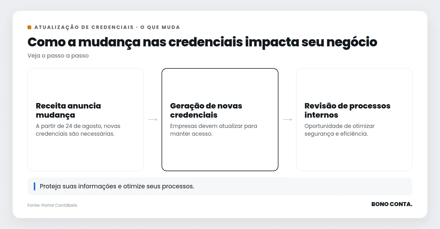 Fluxo da mudança nas credenciais de APIs da Receita Federal | Bono Conta