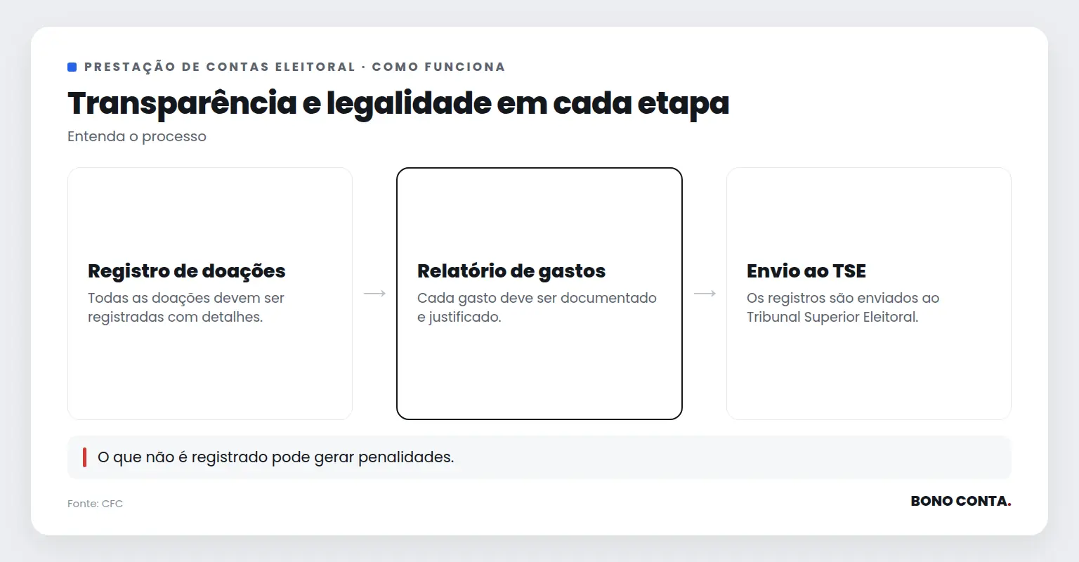 Descrição das etapas do processo de prestação de contas eleitoral | Bono Conta