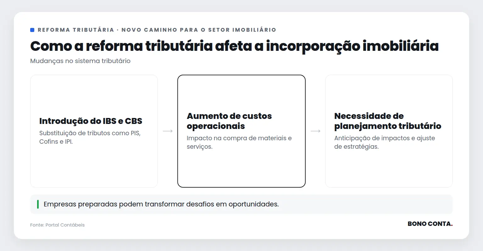 Como a reforma tributária afeta a incorporação imobiliária | Bono Conta