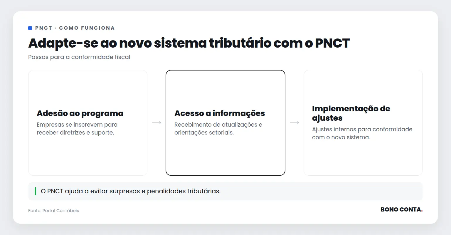 Descrição do fluxo de adesão e conformidade do PNCT | Bono Conta