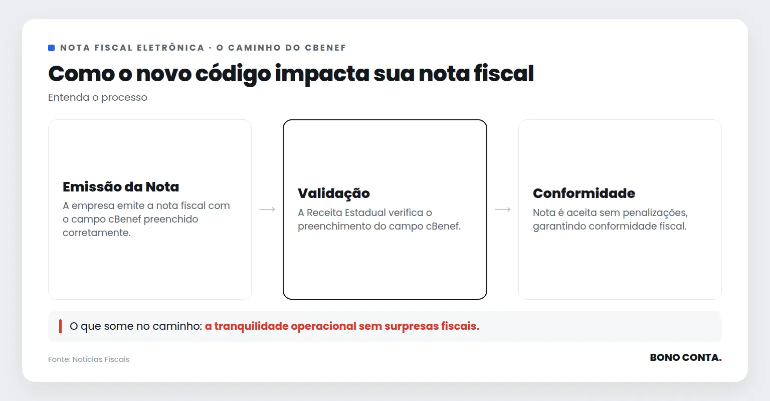 Como o novo código impacta sua nota fiscal | Bono Conta