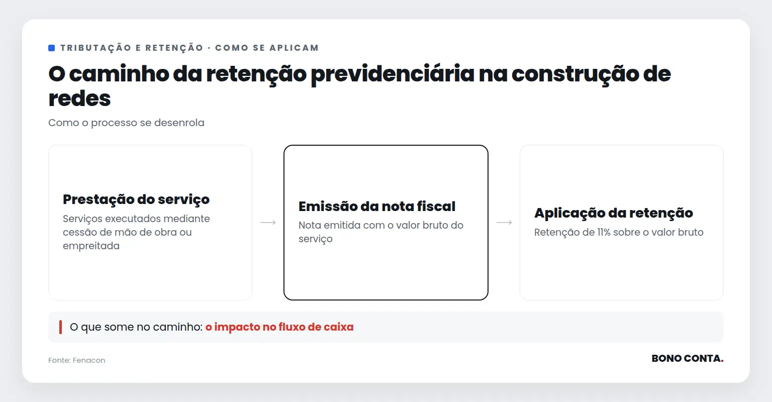 Descrição do processo de retenção previdenciária | Bono Conta