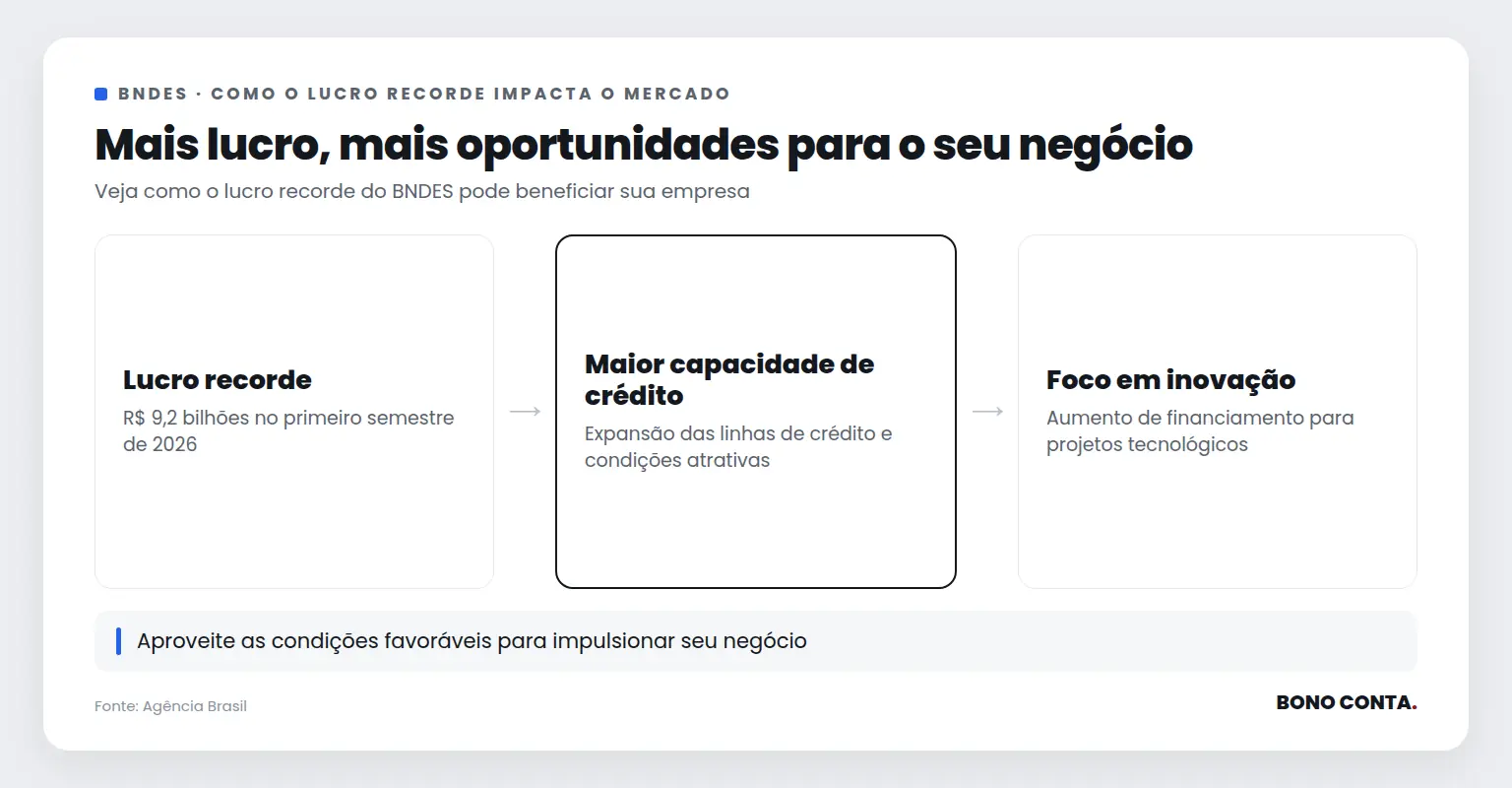 Fluxo mostrando como o lucro do BNDES impacta as oportunidades de crédito | Bono Conta