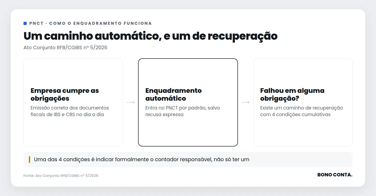 Fluxo do enquadramento automático e do caminho de recuperação do Programa Nacional de Conformidade Tributária | Bono Conta
